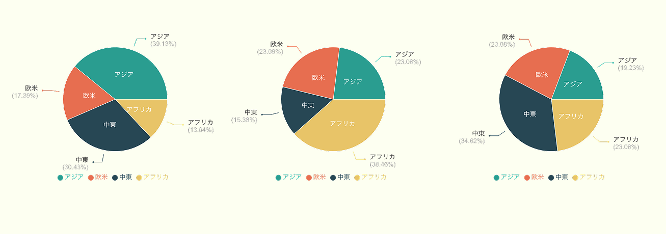 円グラフを複数並べた例